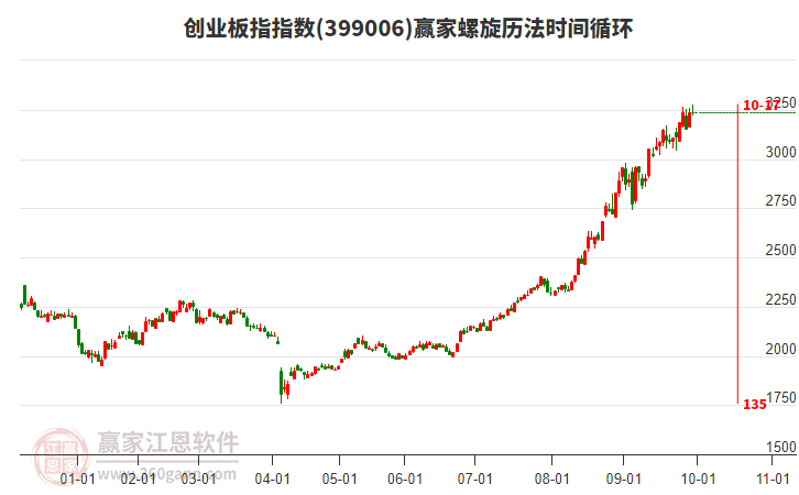 创业板指赢家螺旋历法时间循环工具 创业板指赢家螺旋历法时间循环工具