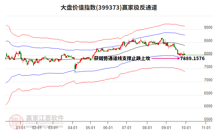 399373大盤(pán)價(jià)值贏家極反通道工具