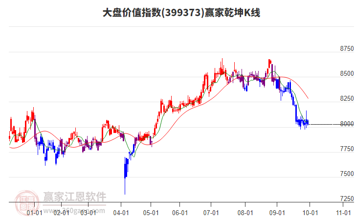 399373大盤(pán)價(jià)值贏家乾坤K線工具