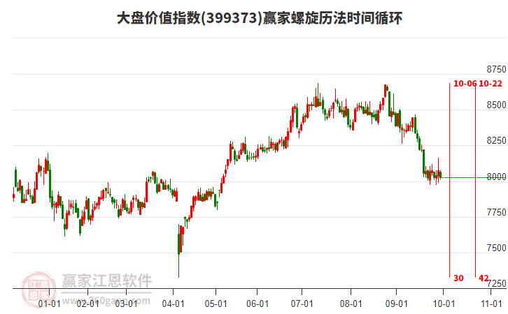 大盤(pán)價(jià)值指數(shù)贏家螺旋歷法時(shí)間循環(huán)工具
