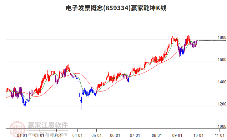 859334電子發(fā)票贏家乾坤K線工具