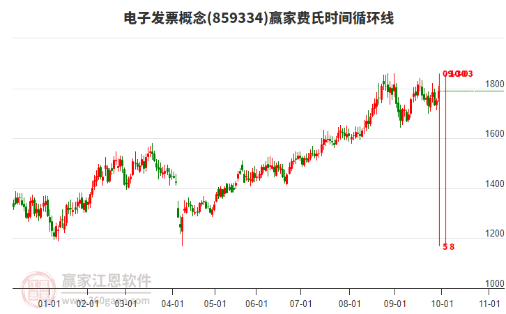 電子發(fā)票概念贏家費(fèi)氏時(shí)間循環(huán)線工具