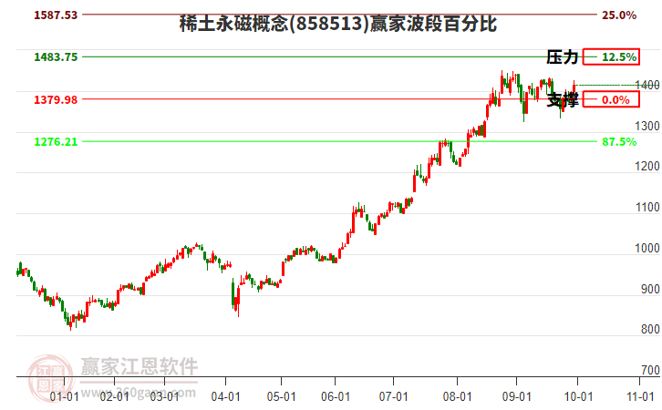 稀土永磁概念贏家波段百分比工具