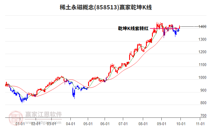 858513稀土永磁贏家乾坤K線工具