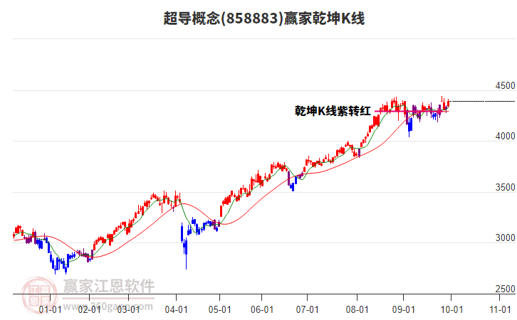 858883超導(dǎo)贏家乾坤K線工具
