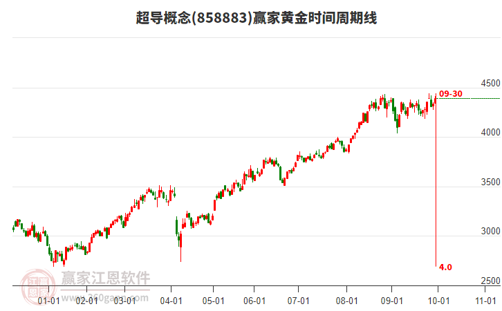 超導(dǎo)概念贏家黃金時間周期線工具