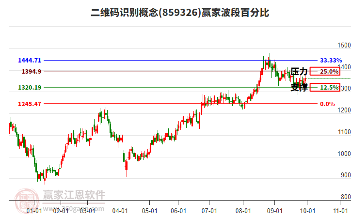 二維碼識別概念贏家波段百分比工具