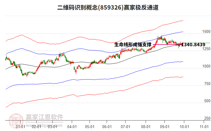 859326二維碼識別贏家極反通道工具