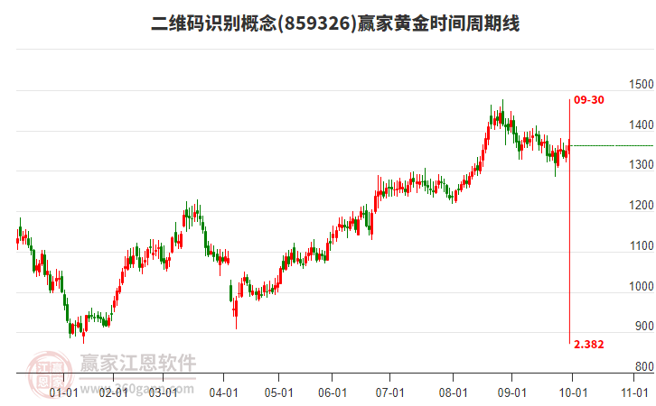 二維碼識別概念贏家黃金時間周期線工具