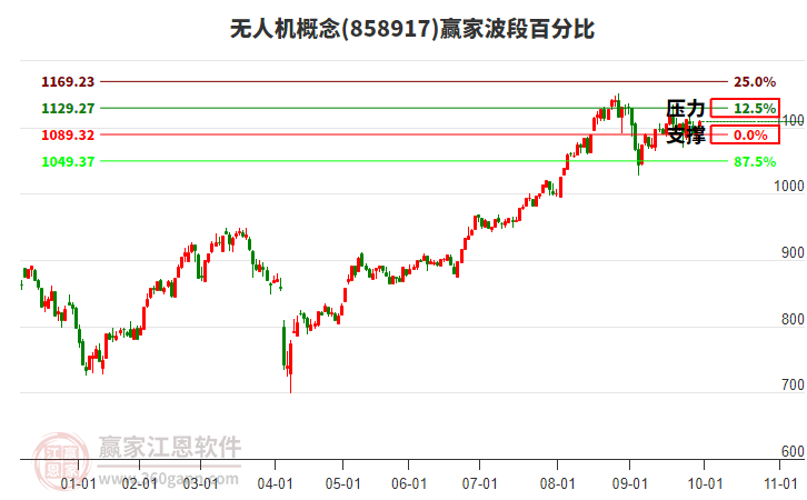 无人机概念赢家波段百分比工具