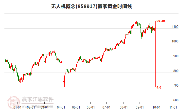 无人机概念赢家黄金时间周期线工具