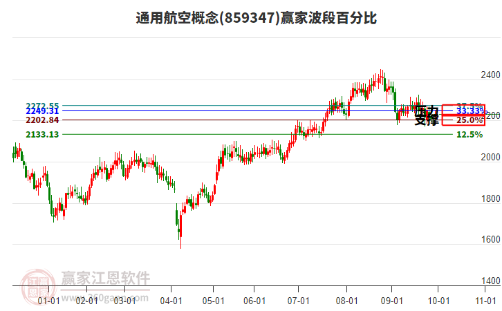 通用航空概念贏家波段百分比工具