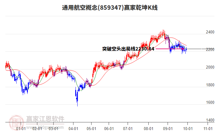 859347通用航空贏家乾坤K線工具