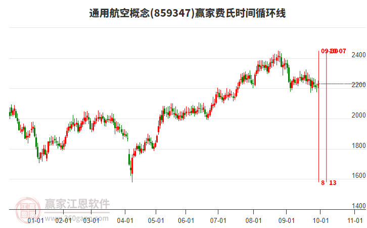 通用航空概念贏家費氏時間循環(huán)線工具