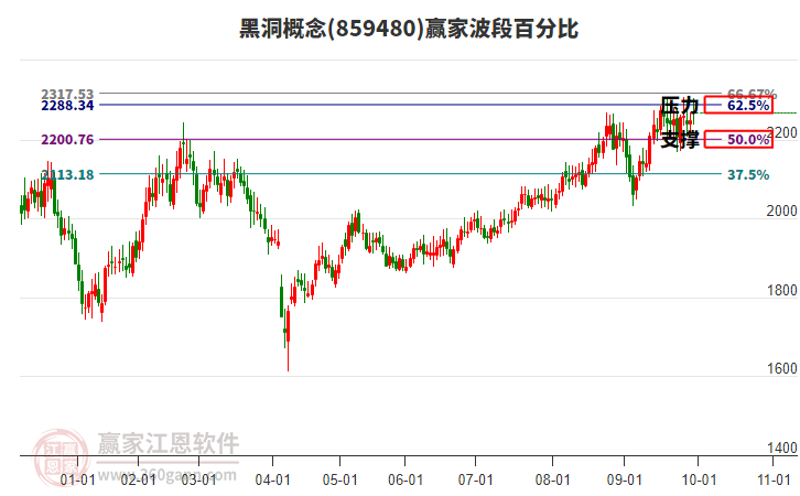 黑洞概念贏家波段百分比工具