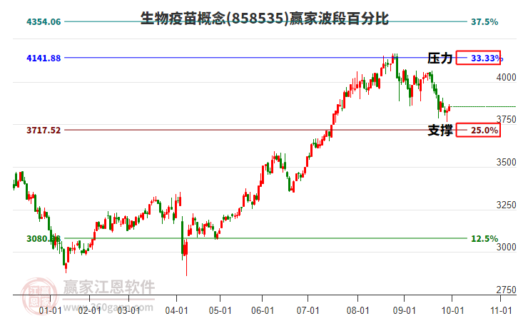 生物疫苗概念赢家波段百分比工具 生物疫苗概念赢家波段百分比工具
