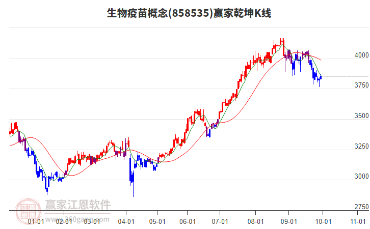 858535生物疫苗赢家乾坤K线工具 858535生物疫苗赢家乾坤K线工具