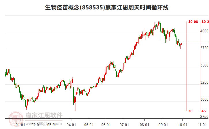 生物疫苗概念赢家江恩周天时间循环线工具 生物疫苗概念赢家江恩周天时间循环线工具