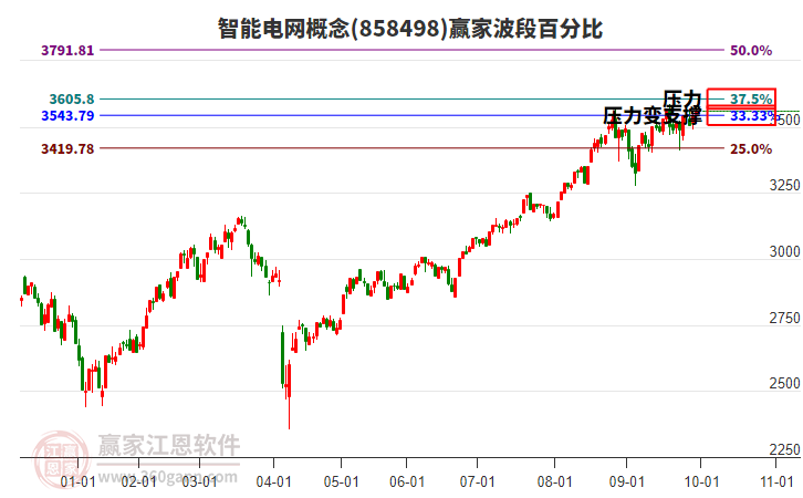 智能電網(wǎng)概念贏家波段百分比工具