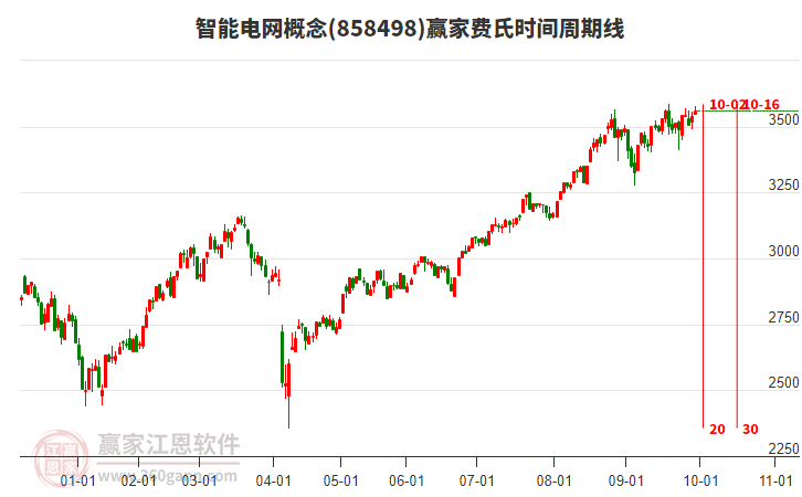 智能電網(wǎng)概念贏家費(fèi)氏時(shí)間周期線工具