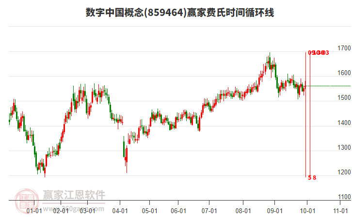 數字中國概念贏家費氏時間循環(huán)線工具