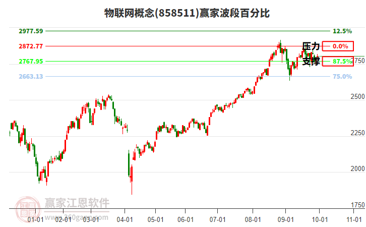 物联网概念赢家波段百分比工具 物联网概念赢家波段百分比工具
