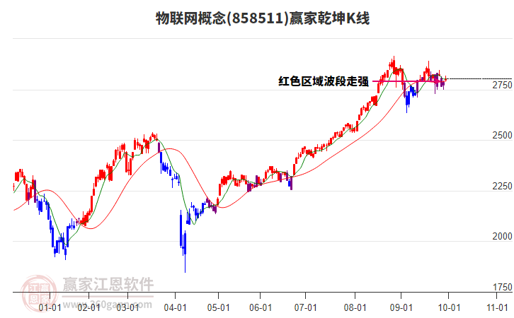 858511物联网赢家乾坤K线工具 858511物联网赢家乾坤K线工具