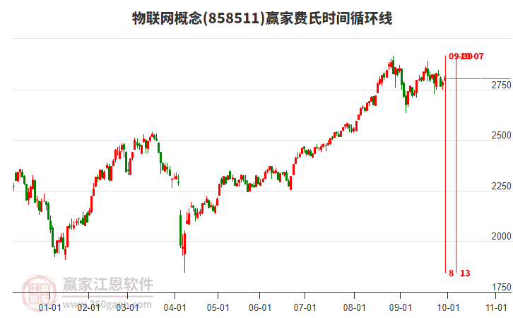物联网概念赢家费氏时间循环线工具 物联网概念赢家费氏时间循环线工具