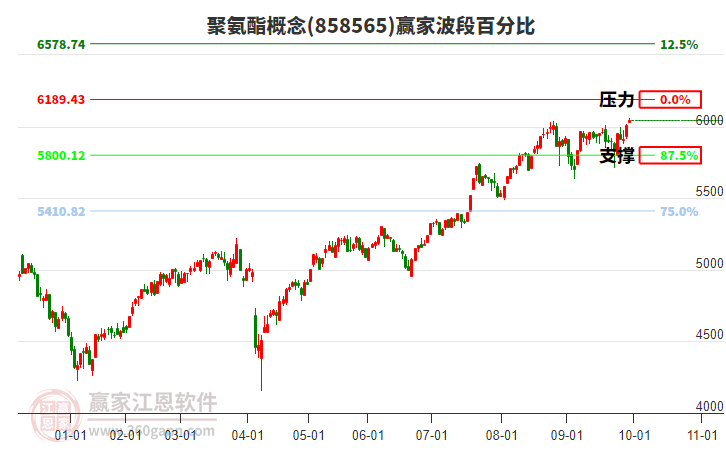 聚氨酯概念贏家波段百分比工具