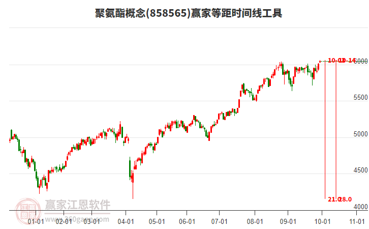 聚氨酯概念贏家等距時(shí)間周期線工具