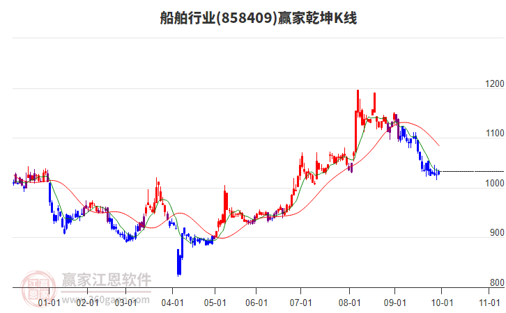 858409船舶赢家乾坤K线工具 858409船舶赢家乾坤K线工具
