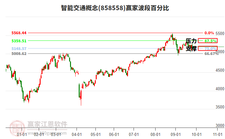 智能交通概念赢家波段百分比工具 智能交通概念赢家波段百分比工具