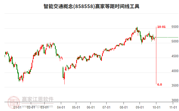 智能交通概念赢家等距时间周期线工具 智能交通概念赢家等距时间周期线工具