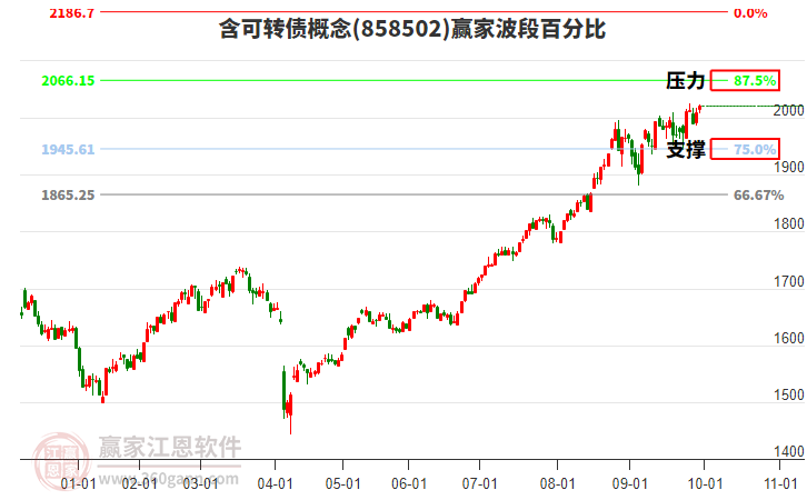 含可转债概念赢家波段百分比工具 含可转债概念赢家波段百分比工具