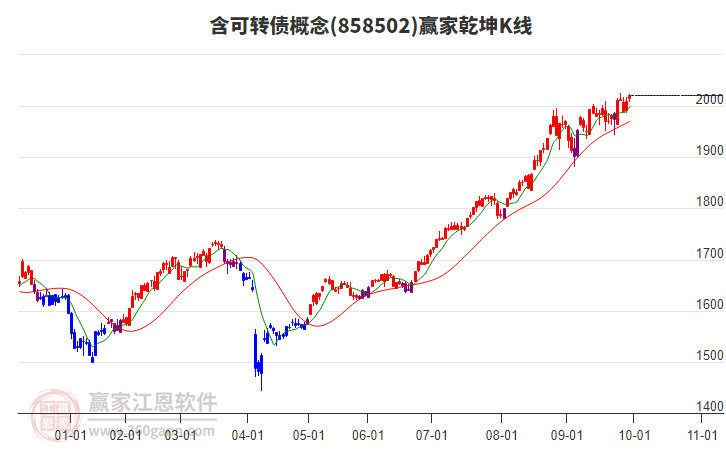 858502含可转债赢家乾坤K线工具 858502含可转债赢家乾坤K线工具