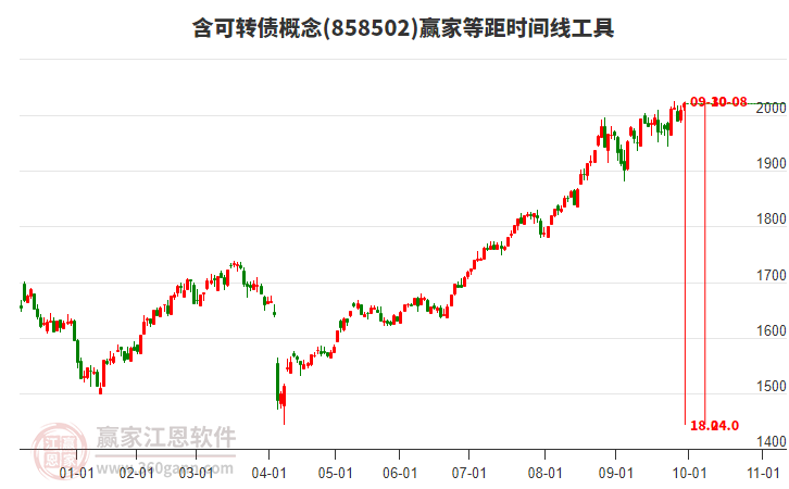 含可转债概念赢家等距时间周期线工具 含可转债概念赢家等距时间周期线工具