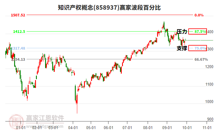 知識產(chǎn)權(quán)概念贏家波段百分比工具