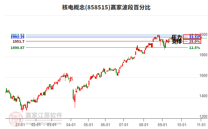 核电概念赢家波段百分比工具 核电概念赢家波段百分比工具