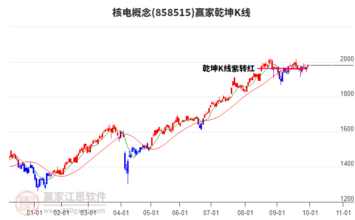 858515核电赢家乾坤K线工具 858515核电赢家乾坤K线工具