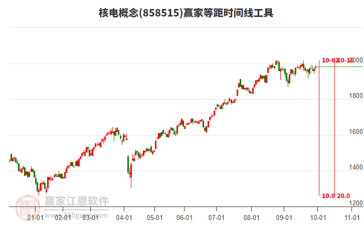 核电概念赢家等距时间周期线工具 核电概念赢家等距时间周期线工具