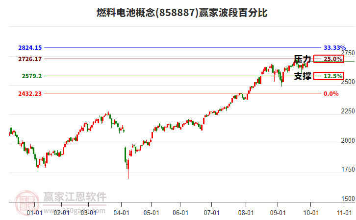 燃料电池概念赢家波段百分比工具
