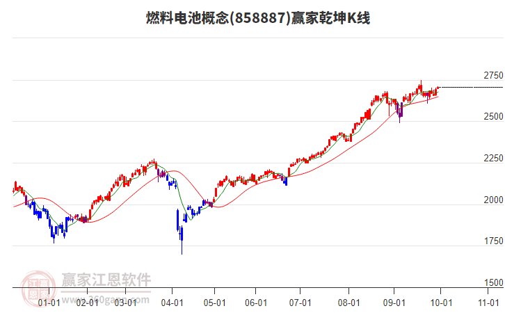 858887燃料电池赢家乾坤K线工具