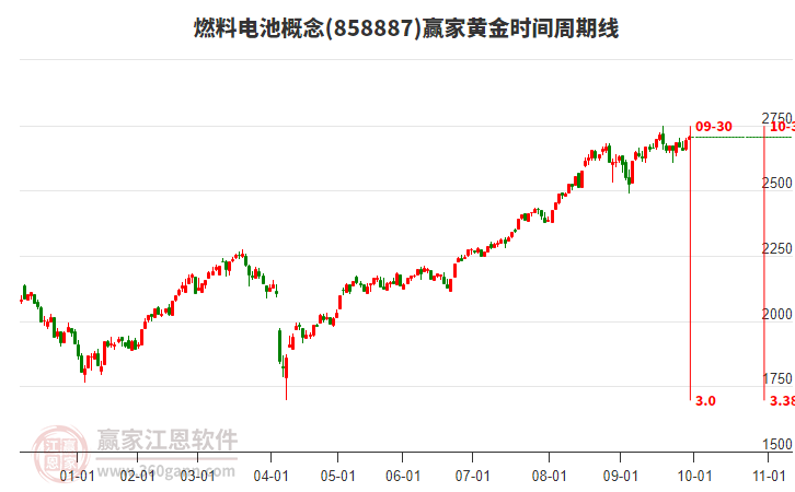 燃料电池概念赢家黄金时间周期线工具