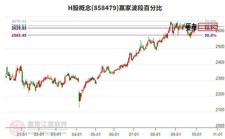 H股概念赢家波段百分比工具
