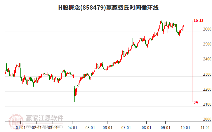 H股概念赢家费氏时间循环线工具
