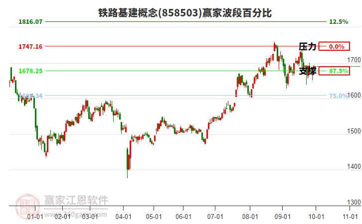 鐵路基建概念贏家波段百分比工具