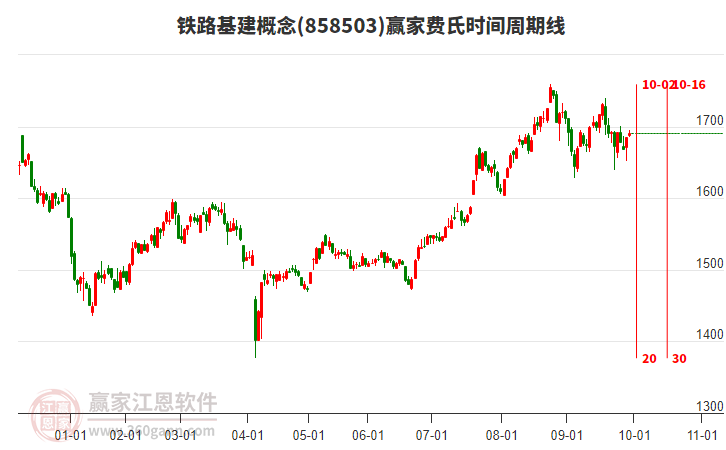 鐵路基建概念贏家費氏時間周期線工具