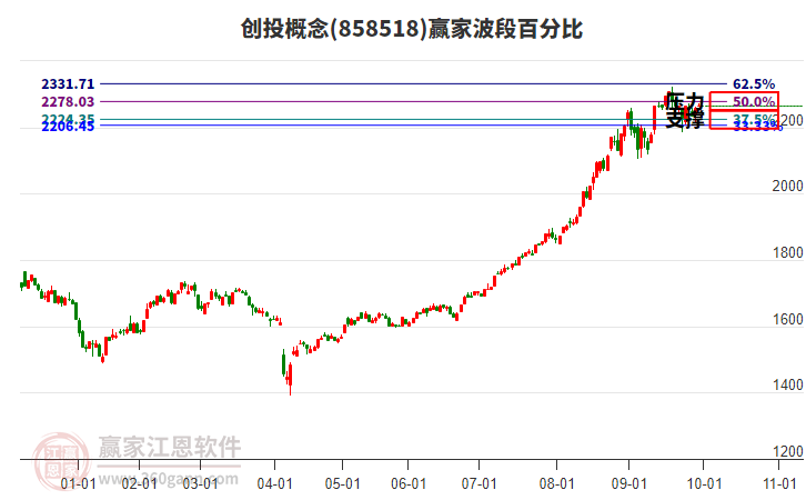 创投概念赢家波段百分比工具