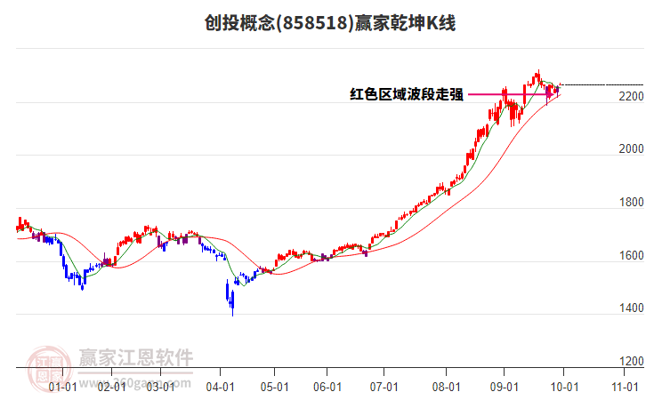 858518创投赢家乾坤K线工具