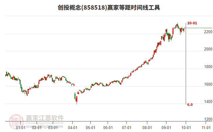 创投概念赢家等距时间周期线工具